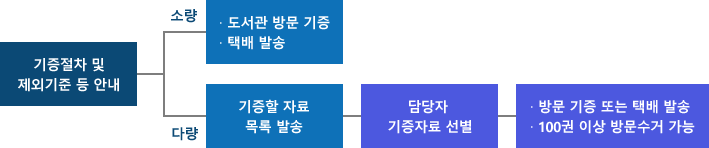 기증절차 및 제외기준 등 안내 / 소량 - 도서관 방문 기증, 택배발송 / 대량 - 기증할 자료 목록 발송 - 담당자 기증자료 선별 - 방문 기증 또는 택배 발송, 100권 이상 방문수거 가능